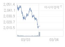 3월 4일 코스피, 8.34p 내린 2005.81 출발(0.41%↓)