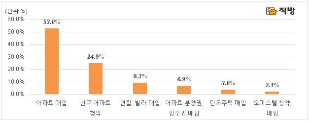 직방 사용자 10명 중 7명 "올해 주택 매입 의사 有"
