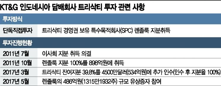 금감원 "KT&G 고의적 회계처리 위반" 중징계 위기...쟁점은 실질지배력