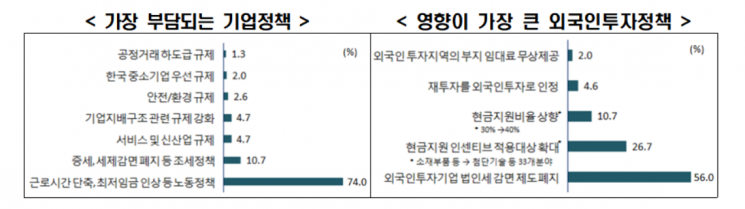한경연 "외투기업 67.3%, 코로나19로 매출 타격 예상" 