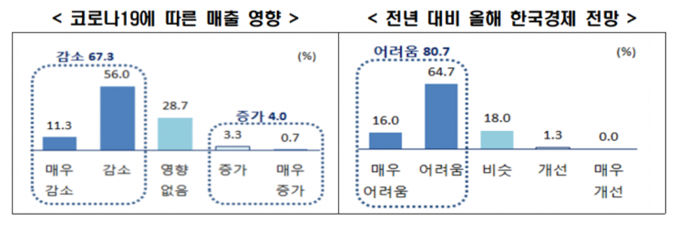 한경연 "외투기업 67.3%, 코로나19로 매출 타격 예상" 