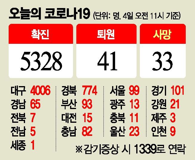 대구서만 405명 확진…진정 기미 안 보여