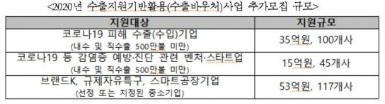 중기부, '수출바우처' 참여기업 추가모집
