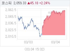 3월 4일 코스피, 45.18p 오른 2059.33 마감(2.24%↑)