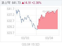 3월 4일 코스닥, 14.91p 오른 641.73 마감(2.38%↑)