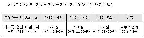 하루 1300원 아낀다… 광역알뜰교통카드 대도시 전역 확대