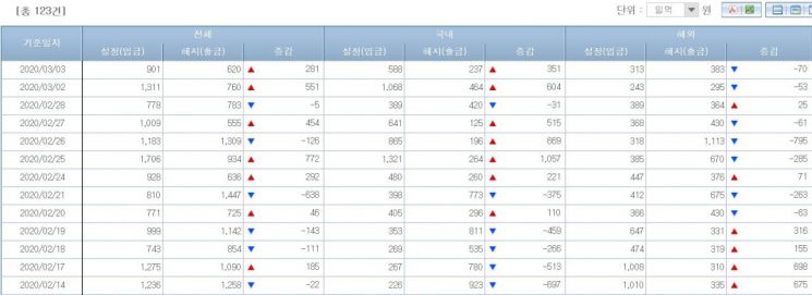 국내 주식형펀드 시장 자금유출입 현황(출처=금융투자협회)
