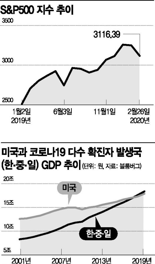 [이종우의 경제읽기]코로나發 급락…美 11년 '버블 붕괴' 전주곡인가