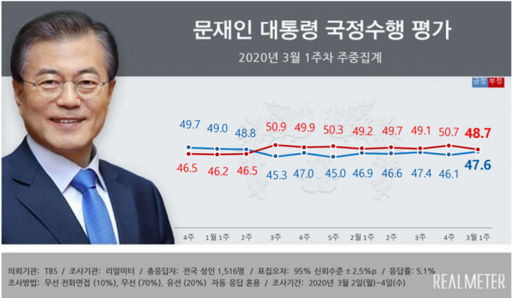 文지지율 47.6% 소폭 상승…국민의당은 지지율 3위로 '껑충' [리얼미터]