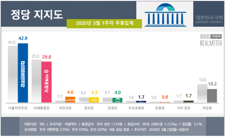 文지지율 47.6% 소폭 상승…국민의당은 지지율 3위로 '껑충' [리얼미터]