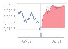 3월 5일 코스피, 18.78p 오른 2078.11 출발(0.91%↑)
