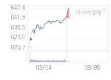 3월 5일 코스닥, 6.02p 오른 647.75 출발(0.94%↑)