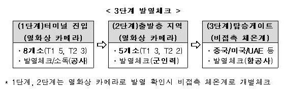 입국 제한 막는다… 인천공항, 출국 전 발열 체크 3번 걸쳐 시행