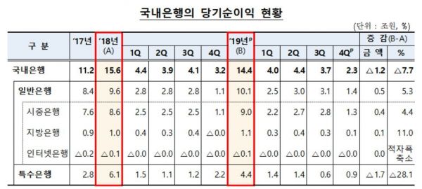 지난해 국내은행 당기순이익 14조4천억…전년比 7.7% '↓'