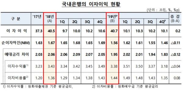 지난해 국내은행 당기순이익 14조4천억…전년比 7.7% '↓'