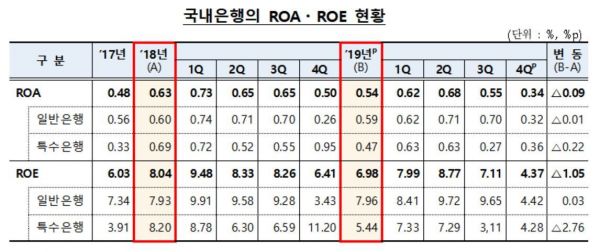 지난해 국내은행 당기순이익 14조4천억…전년比 7.7% '↓'
