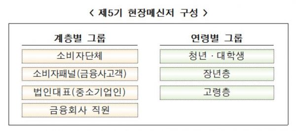금융위, 제5기 현장메신저 105명 위촉