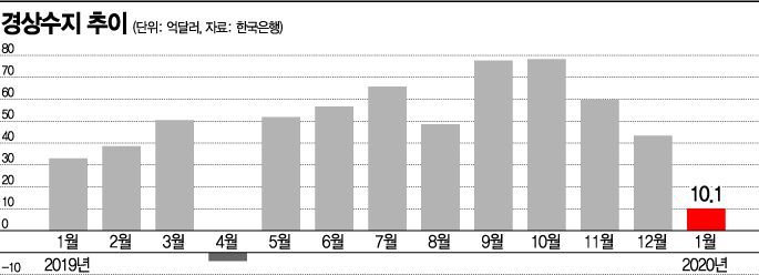 1월 경상수지 흑자 9개월만에 최저…전년비 3분의 1 (종합)