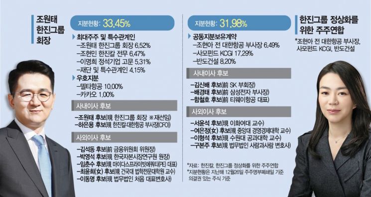 패 모두 공개한 조원태 vs 反조원태…소액주주 염두 여론전 본격화