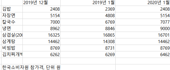 '샌드위치 1만원' 코로나19 만난 사나운 외식물가…"이 시국에 야속" 