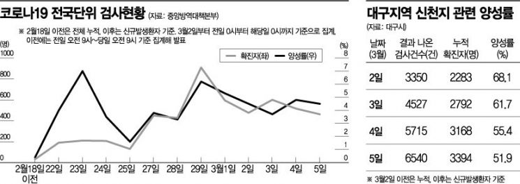신천지도 대구도 '양성률' 하향 조짐…진정세 접어드나(종합)