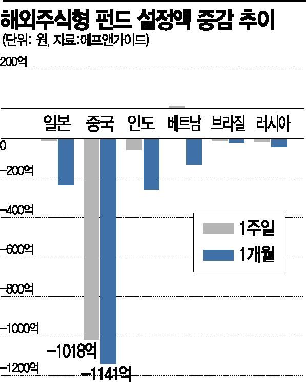 치솟던 해외주식 투자, 코로나에 널뛰네