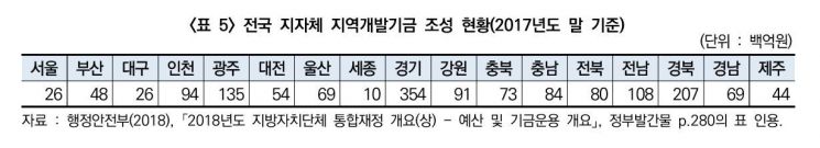 "6년 후엔 20%↑" 노후 인프라 투자, '지역개발기금' 활용 필요