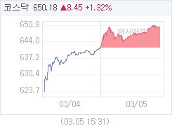 3월 5일 코스닥, 8.46p 오른 650.19 마감(1.32%↑)