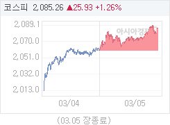 3월 5일 코스피, 25.93p 오른 2085.26 마감(1.26%↑)