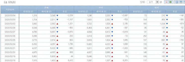 채권형펀드시장 기간별 자금유출입 동향(출처=금융투자협회)