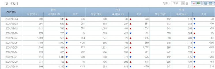 주식형펀드시장 기간별 자금유출입 동향(출처=금융투자협회)
