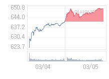 3월 6일 코스닥, 7.86p 내린 642.33 출발(1.21%↓)