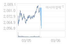 3월 6일 코스피, 32.17p 내린 2053.09 출발(1.54%↓)