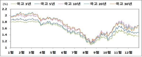 2019년 국고채 금리 추이.