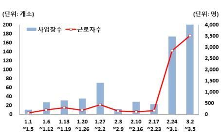 유연근무제 지원신청 추이