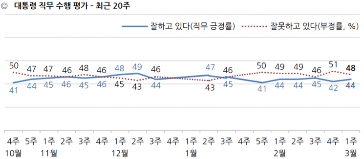 文 국정 지지율 44%로 반등…부정평가도 50% 아래로 [갤럽]