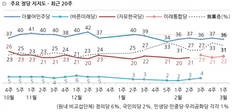 文 국정 지지율 44%로 반등…부정평가도 50% 아래로 [갤럽]