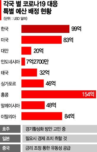 코로나에 세계경제 휘청…긴급자금 540억달러+α 푼다 