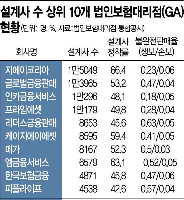 보험사 압도하는 법인대리점…설계사 늘고 정착 길어져(종합)