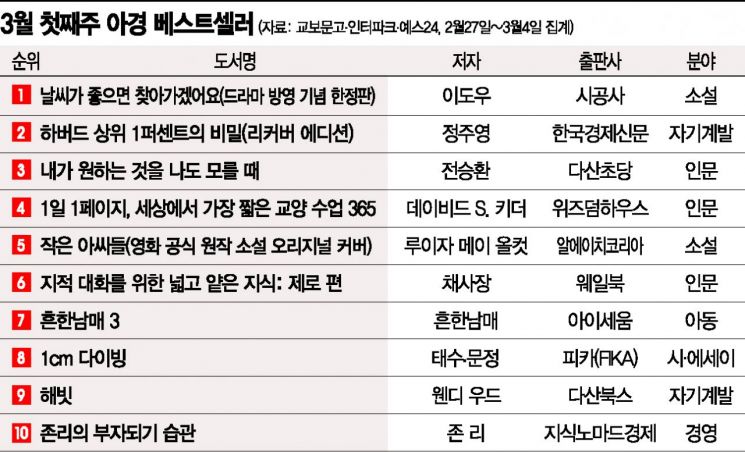 [충무로 북카페] '날찾아''작은 아씨들'…드라마·영화 원작의 약진