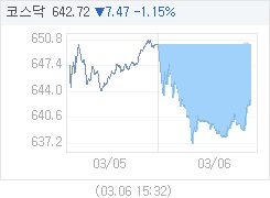 3월 6일 코스닥, 7.47p 내린 642.72 마감(1.15%↓)