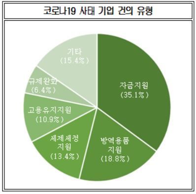 대한상의 기업 애로 357건 접수…54% 자금·방역용품 지원 요청