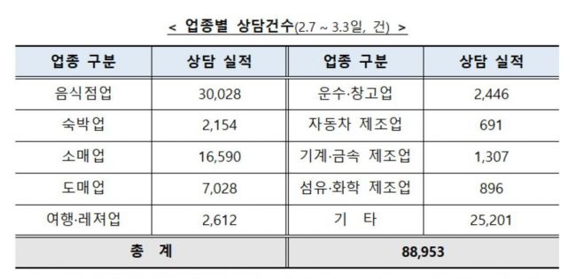 "돈 빌릴 수 있나요?"…코로나에 갈수록 한숨 커지는 소상공인