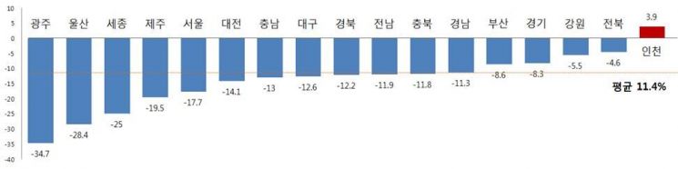 지방경찰청별 교통사고 사망자 증감율. 전국에서 유일하게 인천만 상승했다./자료=경찰청
