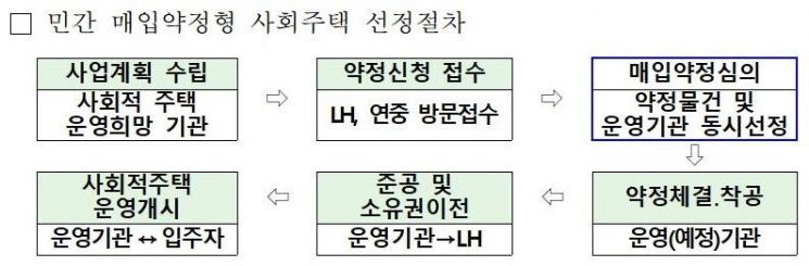 ▲ 민간 매입약정형 사회주택 선정절차 (제공=LH)