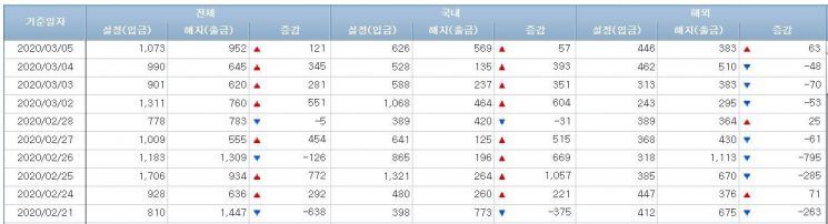 [일일펀드동향]국내 주식형펀드 4일간 1400억원 순유입