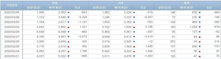 [일일펀드동향]국내 주식형펀드 4일간 1400억원 순유입
