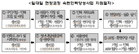 올 中企 신규인력 350명에 '기술명장' 코칭지원