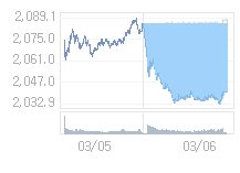 3월 9일 코스피, 59.2p 내린 1981.02 출발(2.9%↓)