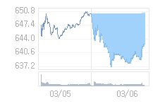 3월 9일 코스닥, 11.59p 내린 631.13 출발(1.8%↓)